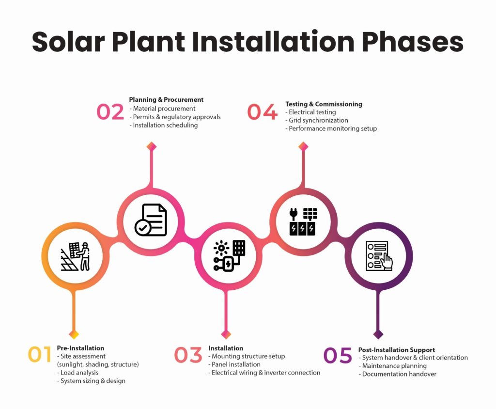 Stages of Solar Plant Installation Process
